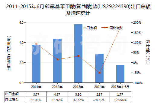 2011-2015年6月鄰氨基苯甲酸(氨茴酸)鹽(HS29224390)出口總額及增速統(tǒng)計